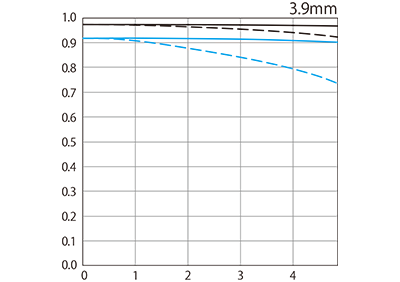 Canon RF-S 3.9mm F3.5 STM Dual Fisheye MTF Plot